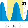 Rye Beach tide chart for Wednesday, August 25, 2021