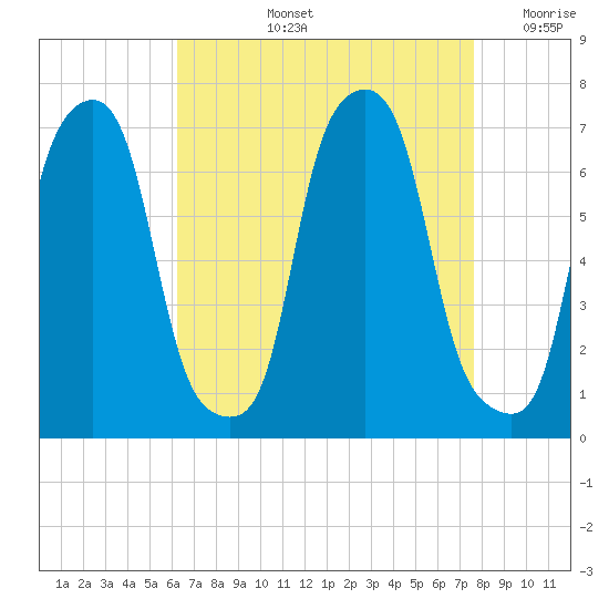 Rye Beach tide chart for Thursday, August 26, 2021