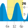 Rye Beach tide chart for Thursday, August 26, 2021