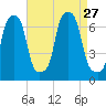 Rye Beach tide chart for Friday, August 27, 2021