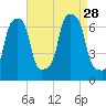 Rye Beach tide chart for Saturday, August 28, 2021