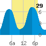 Rye Beach tide chart for Sunday, August 29, 2021