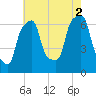 Rye Beach tide chart for Monday, August 2, 2021