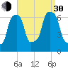 Rye Beach tide chart for Monday, August 30, 2021