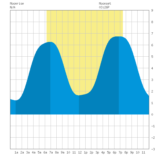 Rye Beach tide chart for Tuesday, August 31, 2021
