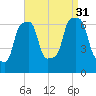 Rye Beach tide chart for Tuesday, August 31, 2021