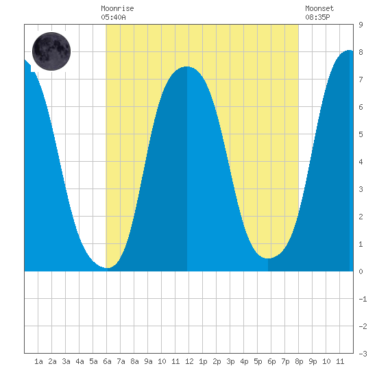 Rye Beach tide chart for Sunday, August 8, 2021