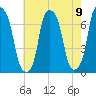 Rye Beach tide chart for Monday, August 9, 2021