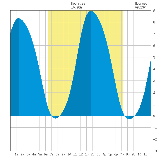 Rye Beach tide chart for Friday, September 10, 2021