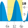 Rye Beach tide chart for Friday, September 10, 2021