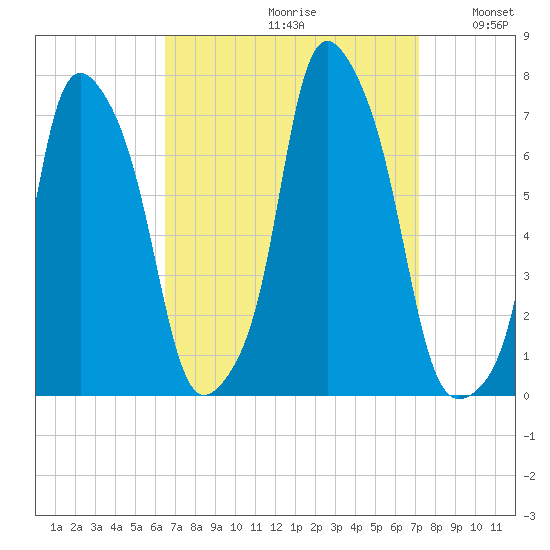 Rye Beach tide chart for Saturday, September 11, 2021