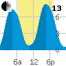 Rye Beach tide chart for Monday, September 13, 2021