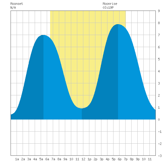 Rye Beach tide chart for Tuesday, September 14, 2021