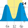 Rye Beach tide chart for Tuesday, September 14, 2021
