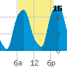 Rye Beach tide chart for Thursday, September 16, 2021