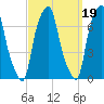 Rye Beach tide chart for Sunday, September 19, 2021