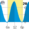 Rye Beach tide chart for Monday, September 20, 2021