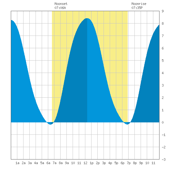 Rye Beach tide chart for Tuesday, September 21, 2021