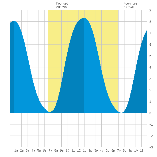 Rye Beach tide chart for Wednesday, September 22, 2021