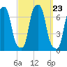 Rye Beach tide chart for Thursday, September 23, 2021