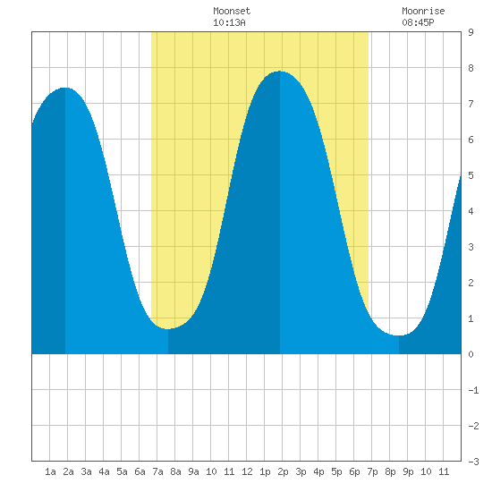 Rye Beach tide chart for Friday, September 24, 2021