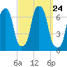 Rye Beach tide chart for Friday, September 24, 2021
