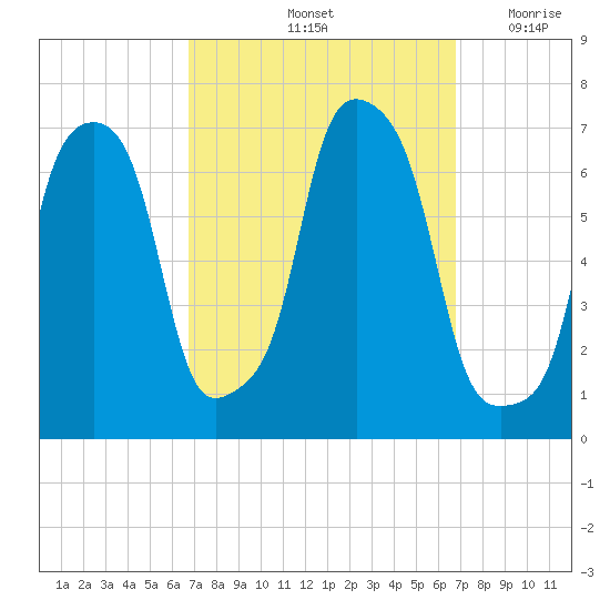 Rye Beach tide chart for Saturday, September 25, 2021