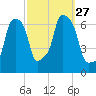 Rye Beach tide chart for Monday, September 27, 2021