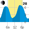 Rye Beach tide chart for Tuesday, September 28, 2021