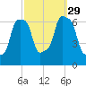 Rye Beach tide chart for Wednesday, September 29, 2021