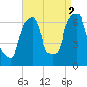 Rye Beach tide chart for Thursday, September 2, 2021
