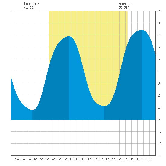Rye Beach tide chart for Friday, September 3, 2021