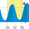 Rye Beach tide chart for Saturday, September 4, 2021