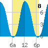 Rye Beach tide chart for Wednesday, September 8, 2021