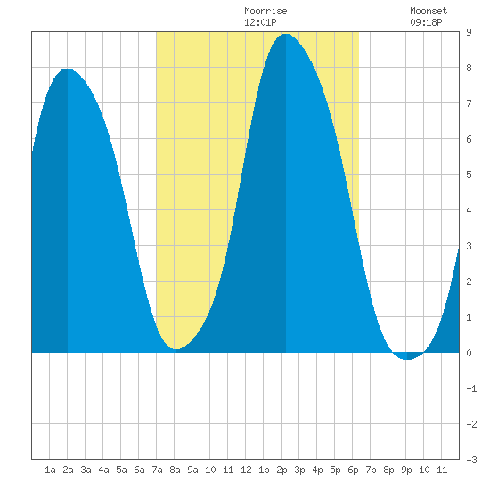 Rye Beach tide chart for Sunday, October 10, 2021