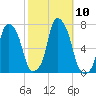 Rye Beach tide chart for Sunday, October 10, 2021