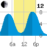 Rye Beach tide chart for Tuesday, October 12, 2021