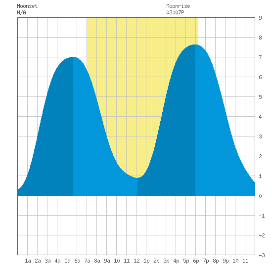 Rye Beach tide chart for Wednesday, October 13, 2021