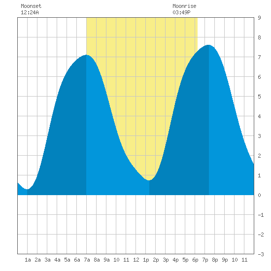 Rye Beach tide chart for Thursday, October 14, 2021