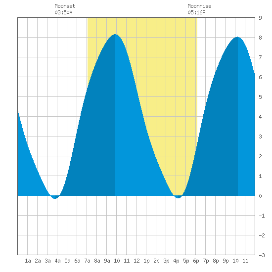 Rye Beach tide chart for Sunday, October 17, 2021