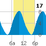 Rye Beach tide chart for Sunday, October 17, 2021