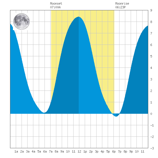 Rye Beach tide chart for Wednesday, October 20, 2021