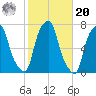 Rye Beach tide chart for Wednesday, October 20, 2021