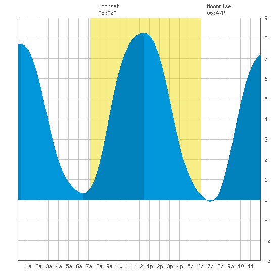 Rye Beach tide chart for Thursday, October 21, 2021