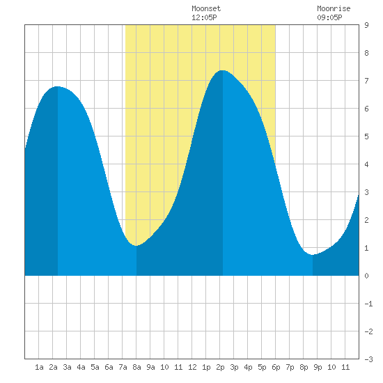 Rye Beach tide chart for Monday, October 25, 2021