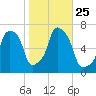 Rye Beach tide chart for Monday, October 25, 2021