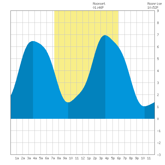 Rye Beach tide chart for Wednesday, October 27, 2021