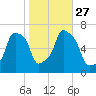 Rye Beach tide chart for Wednesday, October 27, 2021