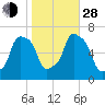 Rye Beach tide chart for Thursday, October 28, 2021