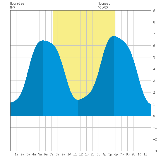 Rye Beach tide chart for Friday, October 29, 2021